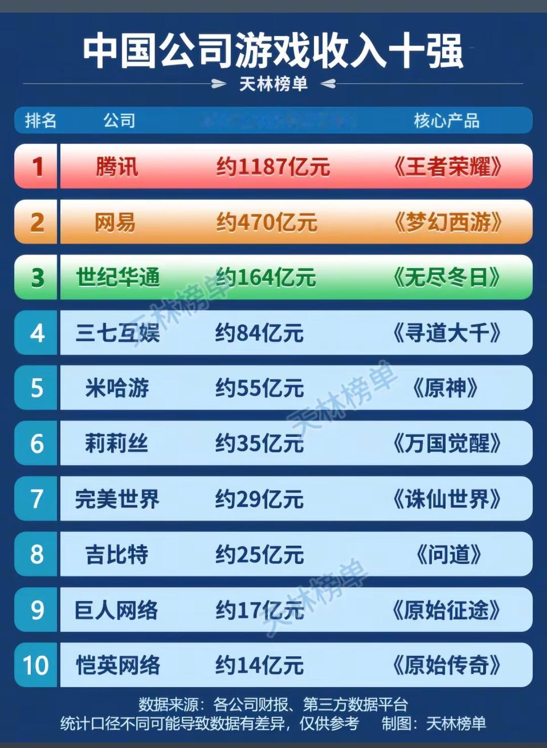 中国公司游戏收入十强。王者不氪金也可以玩，莉莉丝的游戏不氪金完全没法玩。梦幻西游