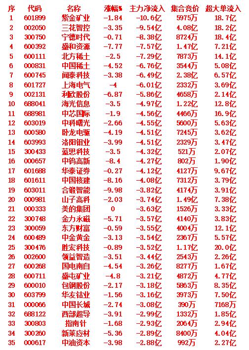 10月16日尾盘30分钟，主力资金大幅卖出的35名单！紫金矿业：主力净流出1