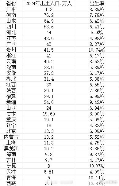 最能生娃省份排名来了从2024年各省份出生人口及出生率数据来看，呈现出明显的区域