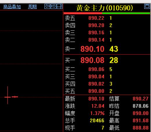 随着外盘的上涨，夜盘国内黄金期货高开高走，再度走强。主力合约开盘890元