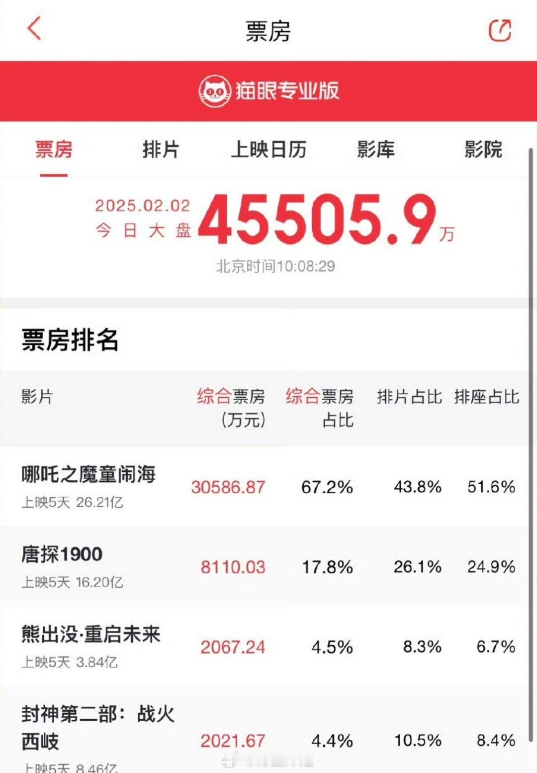 《熊出没》已经冲到第三名了