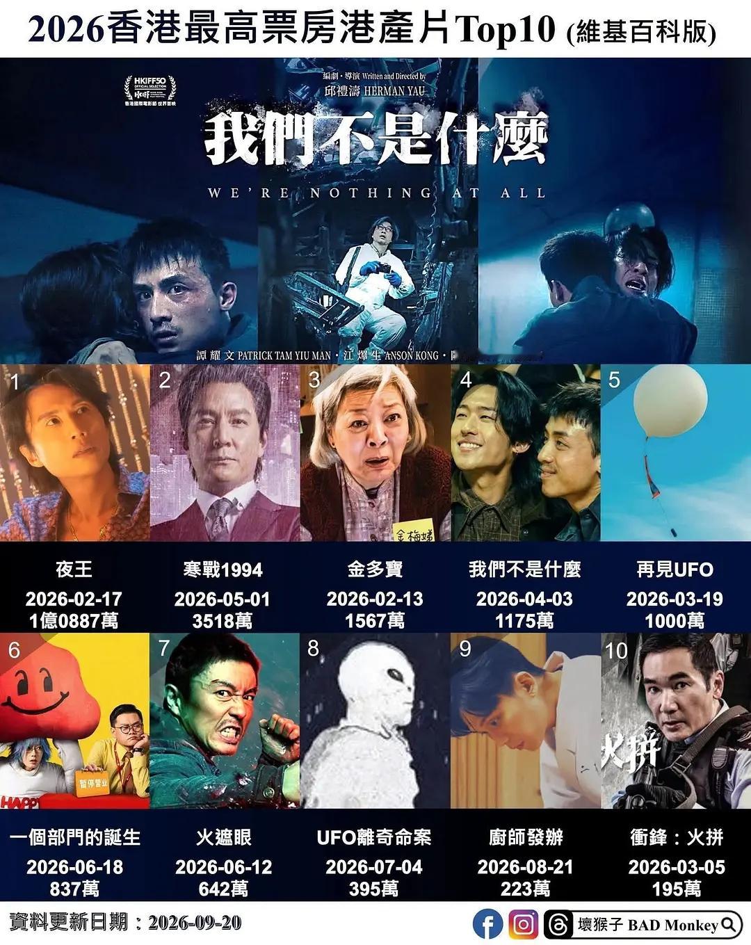 2026年香港电影票房前10名榜单(港元)。第1名，《夜王》1亿多。第2名，《寒战1994》3518
