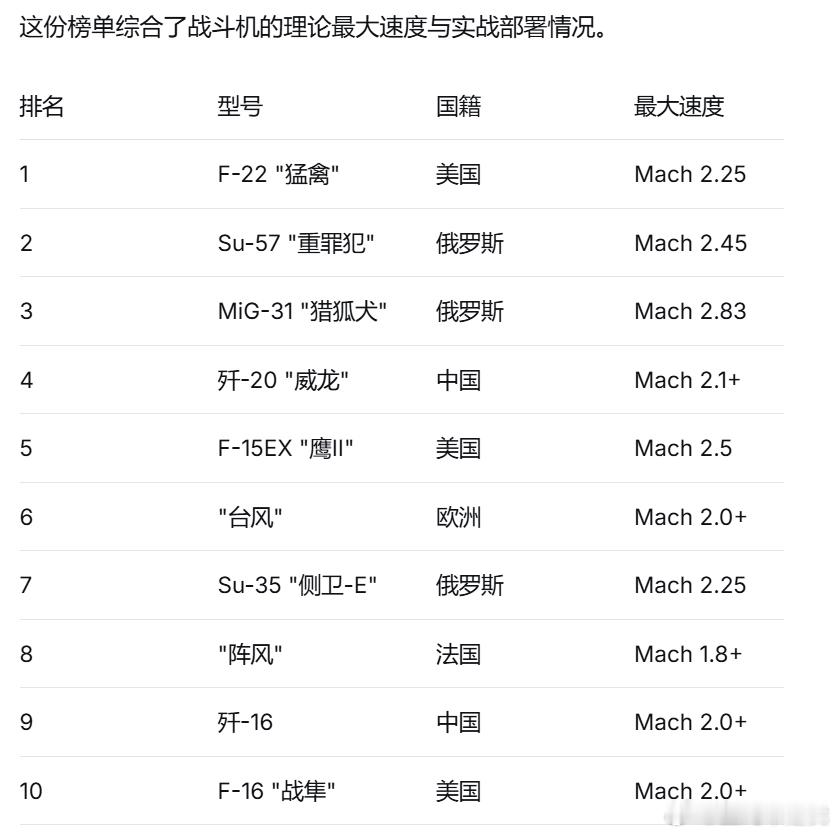 2026年全球最快战斗机TOP10，我国2款战机上榜，歼-20排第4速度历来是战