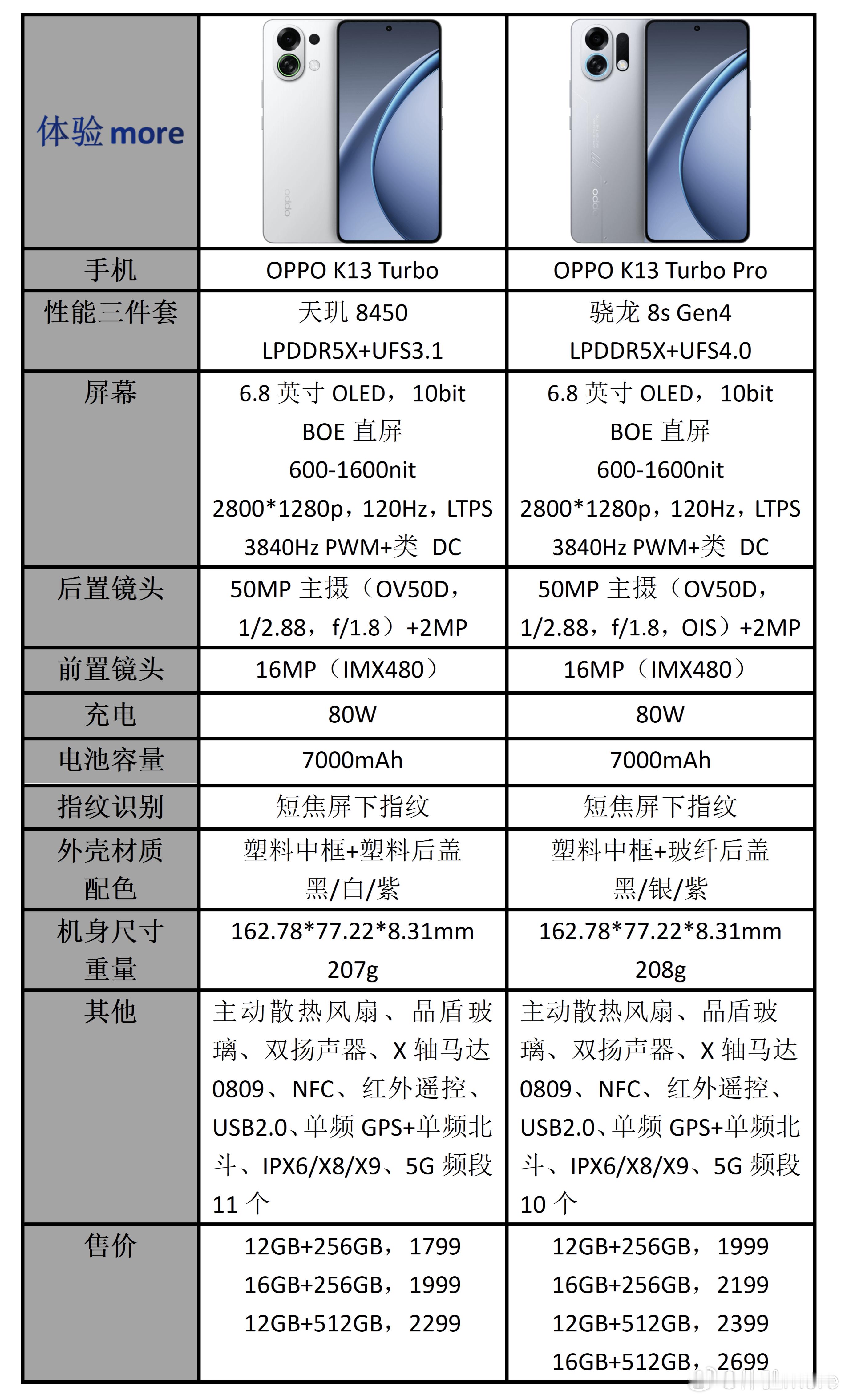 OPPOK13Turbo系列发布了，Turbo与Pro除了处理器不同外，闪存