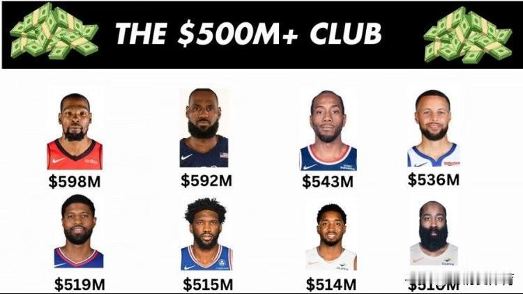 NBA最新历史薪资5亿俱乐部成员：——杜兰特（5.98亿）——詹姆斯（5.