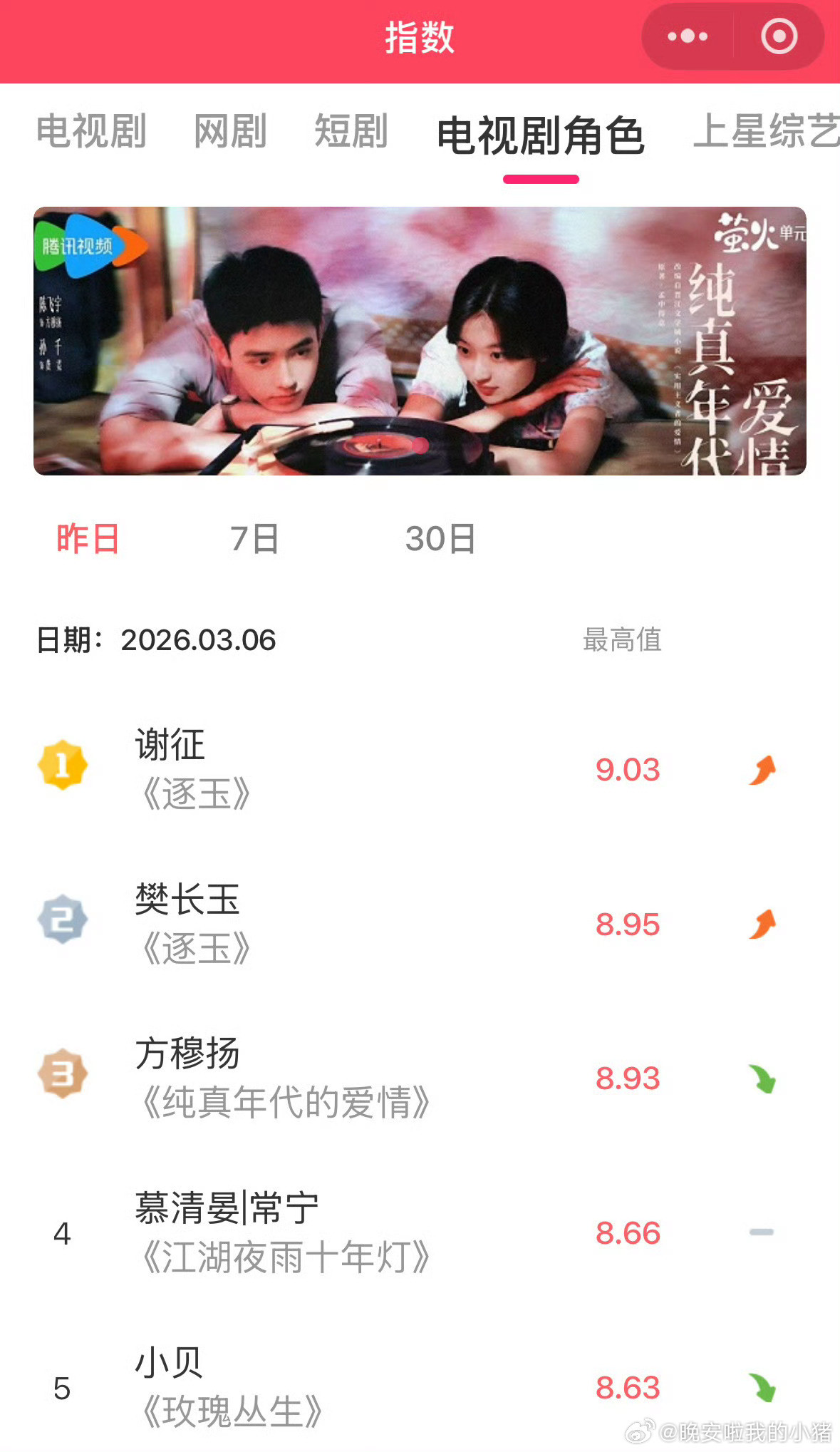 张凌赫谢征首日V榜破9登顶第一🐮🐷