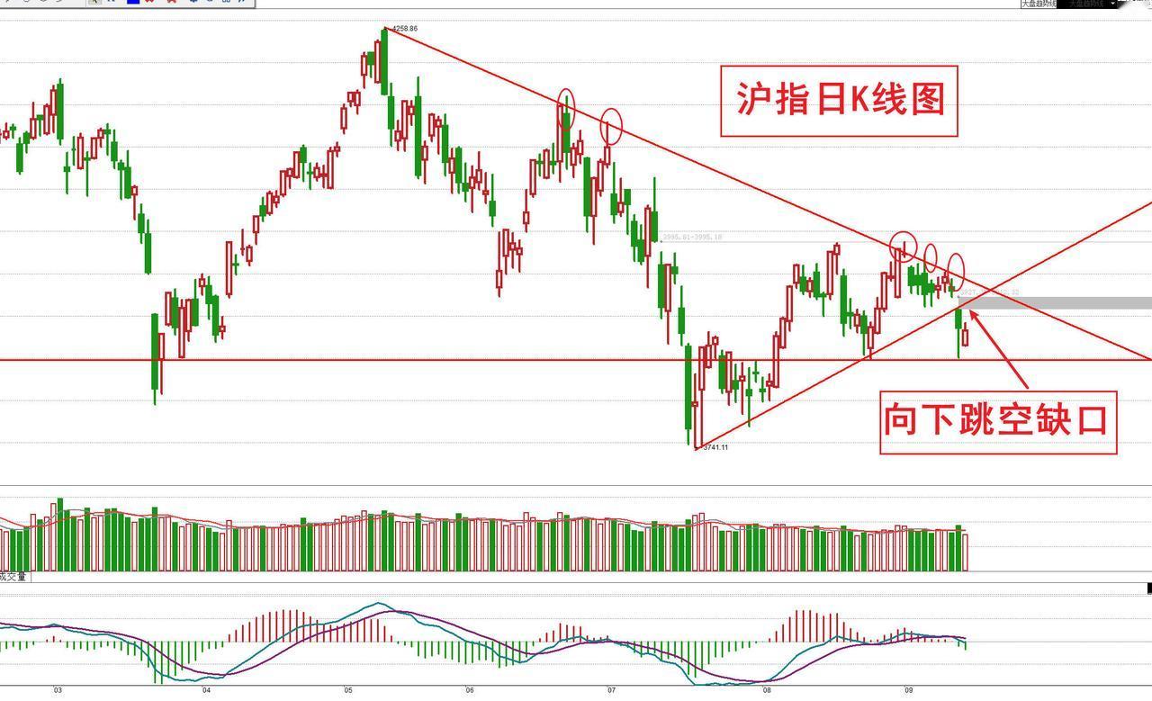 耐心等待，对于股民而言，这是当下最好的策略以沪指为例，沪指一直处在下降压力线之