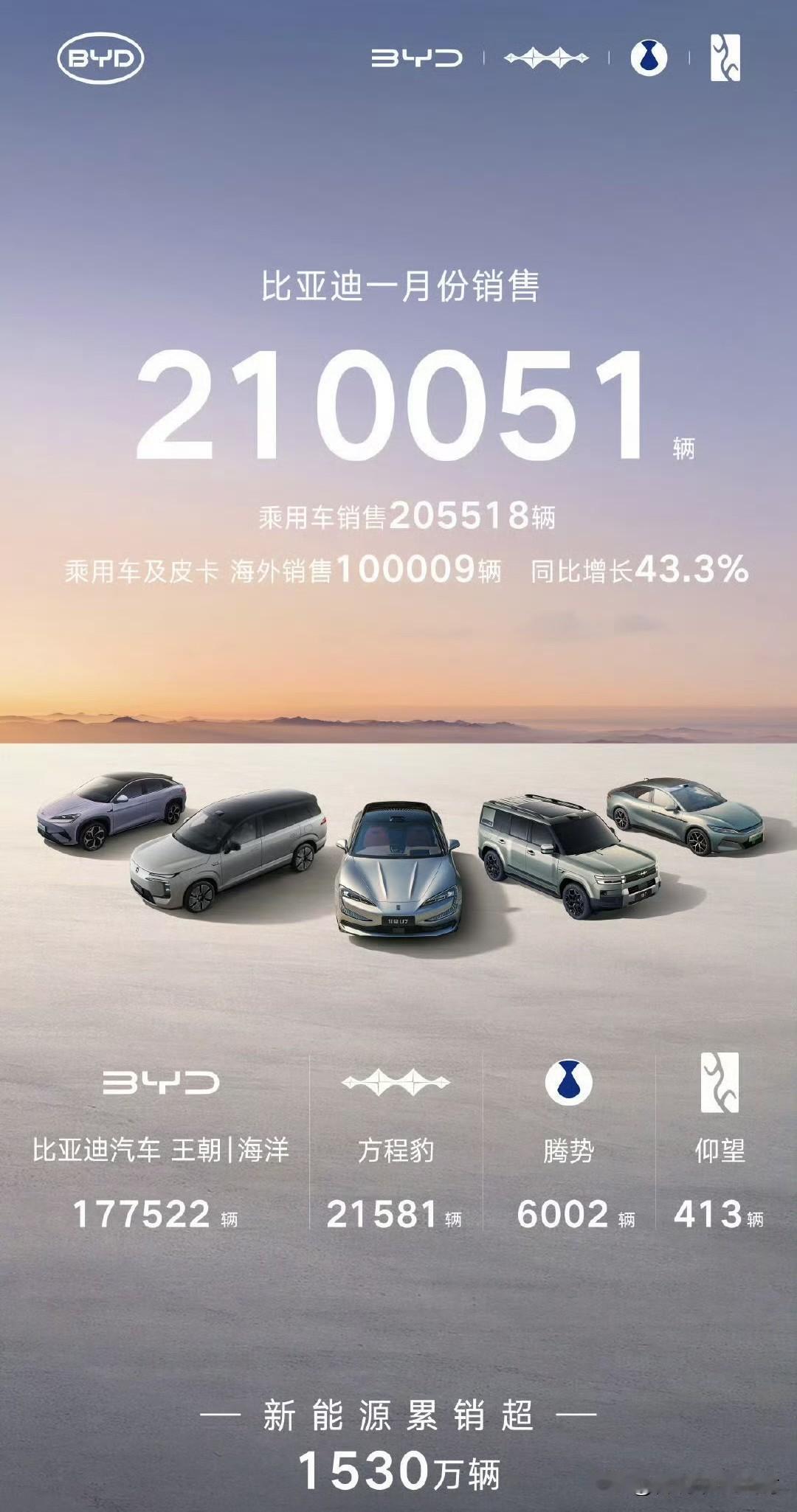 比亚迪1月品牌销量明细。全品牌乘用车销量205518辆。其中：比亚迪王朝和