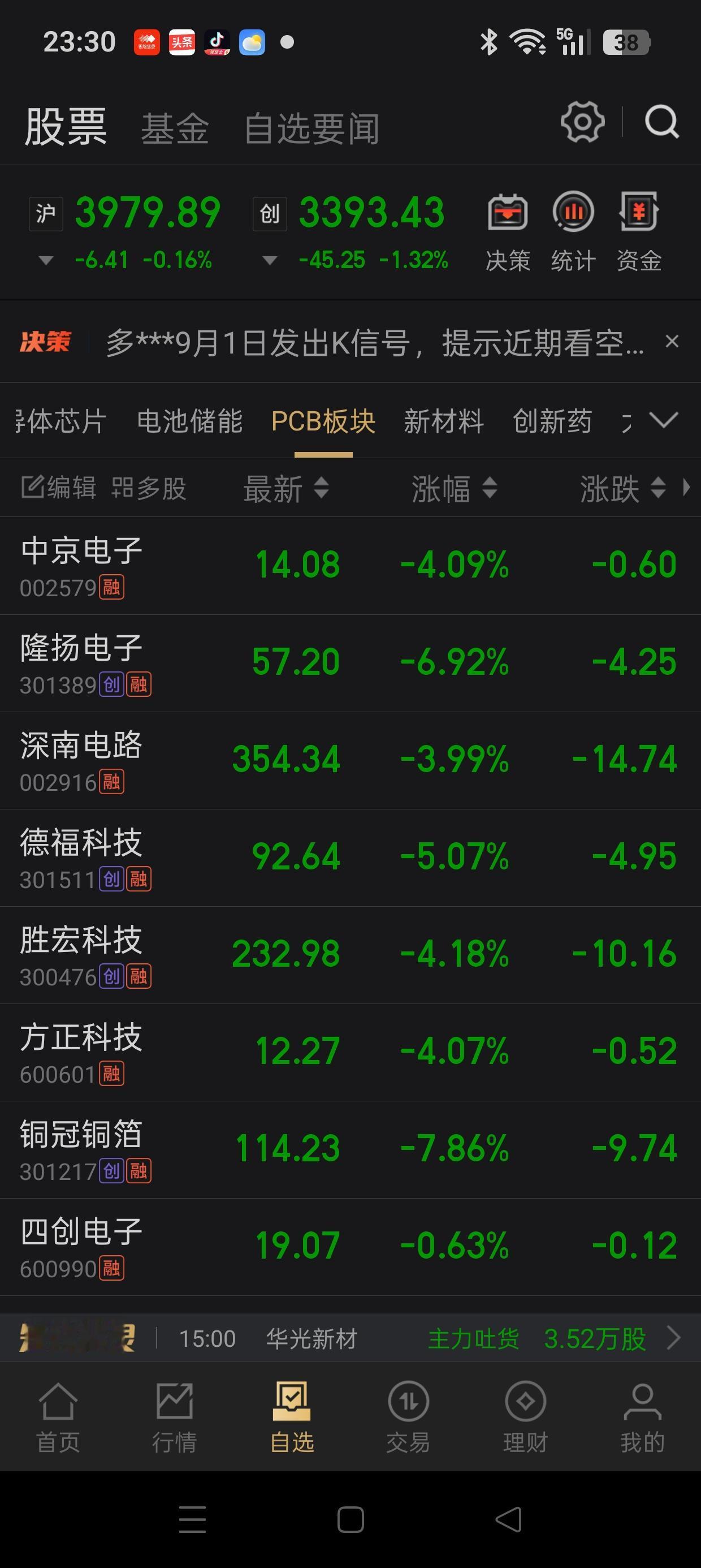 大A明天会凶多吉少吗？今天4000点又受阻，已经冲了几轮了！尾盘收绿，估计