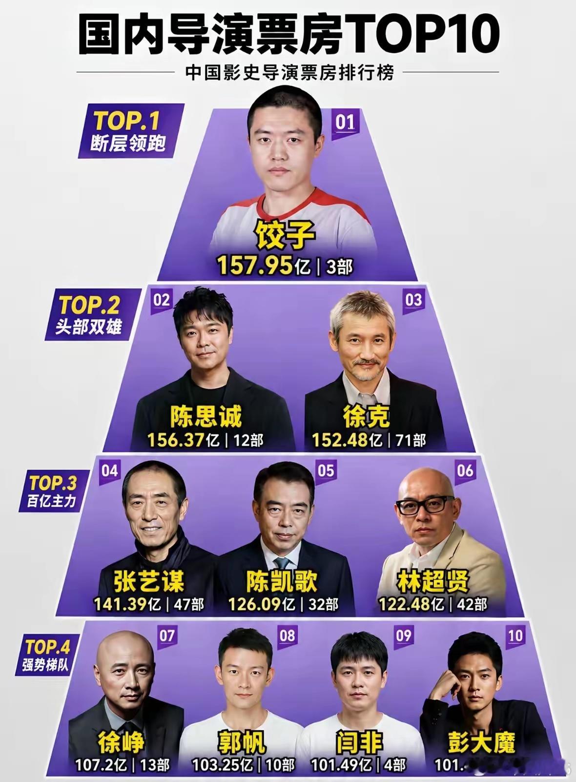 这种排名单从票房的角度上来讲，很难去评价的，因为10年前的票房跟10年后的票房它