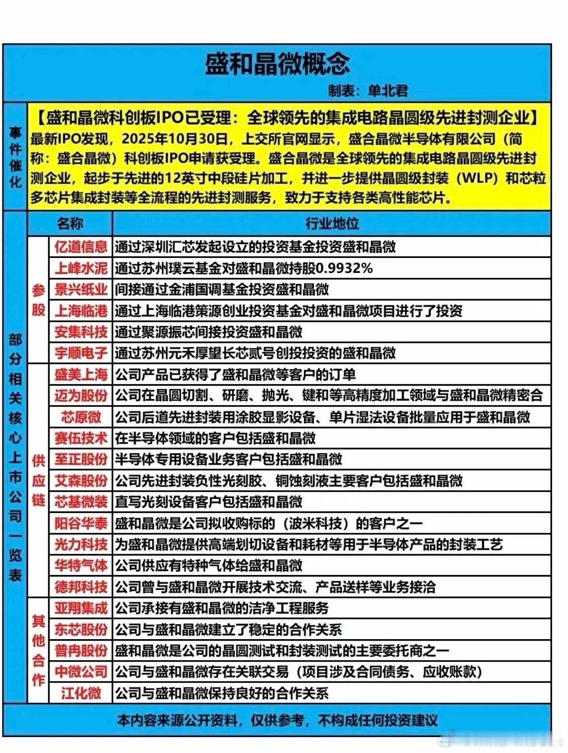 盛和晶微概念梳理分析！盛和晶微是全球领先的集成电路晶圆级先进封测企业，其科创板I