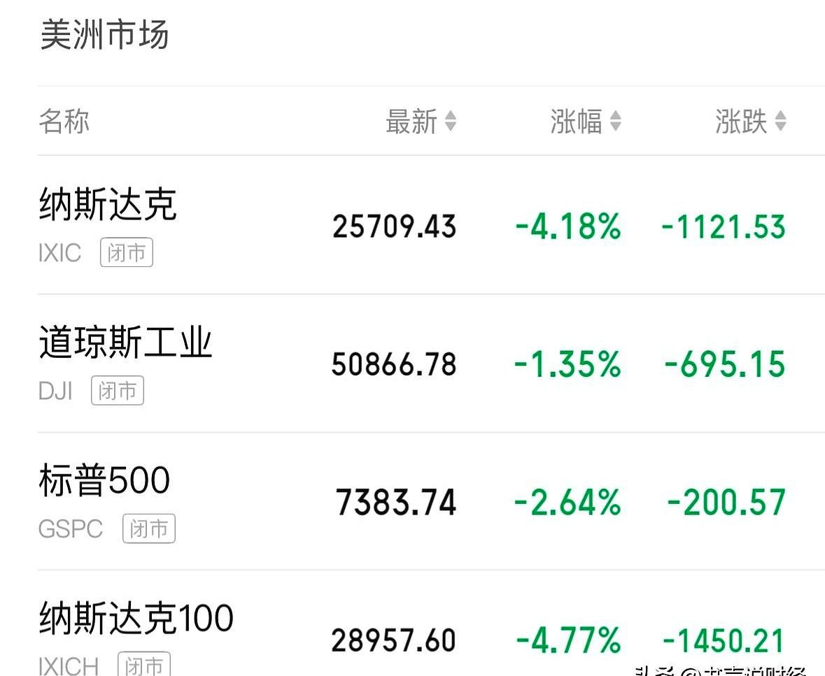 昨晚美股一跌，很多人还想着“科技股倒了，老登股总该接力了吧”，结果现实直接泼冷水