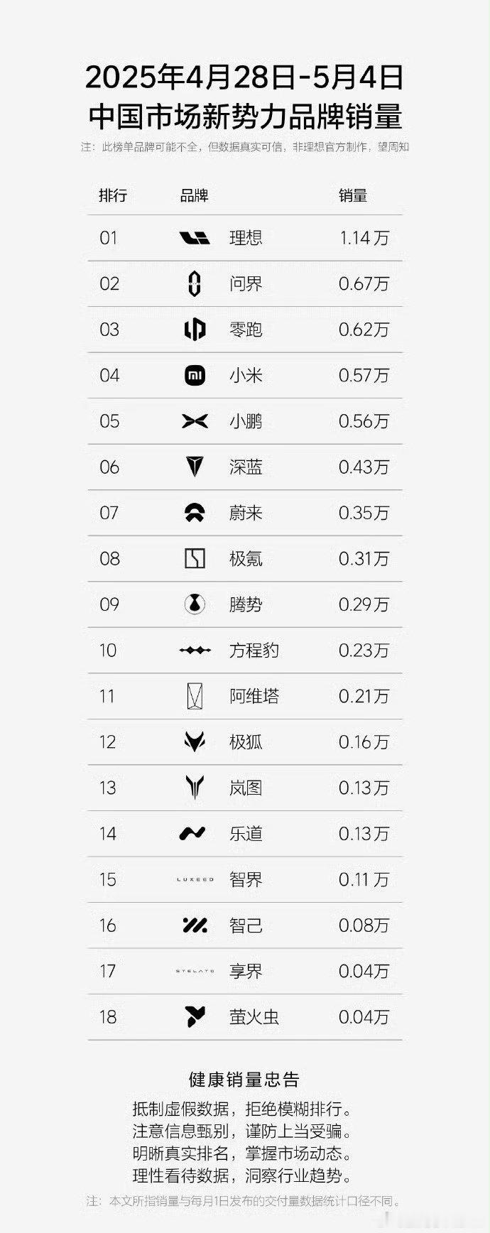 上周新势力销量榜，我只想说理想太猛了，你们最喜欢理想哪辆车型[doge]​​​