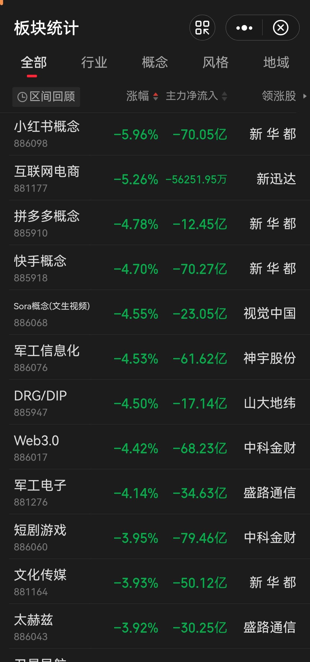 支撑近期市场上行动力的三大炒作主线，今天仅有金属资源板块苦苦支撑，商业航天、消费