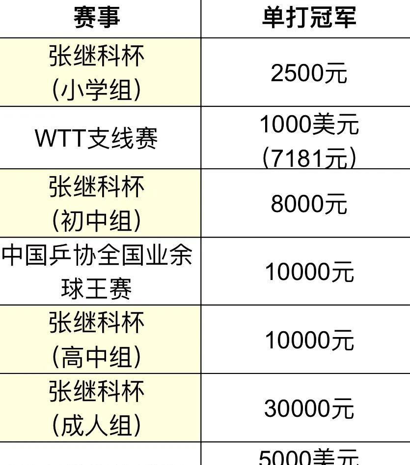 张继科竟以这样的方式翻身！他重获认可，张继科杯乒乓球赛下月开办。谁也没想