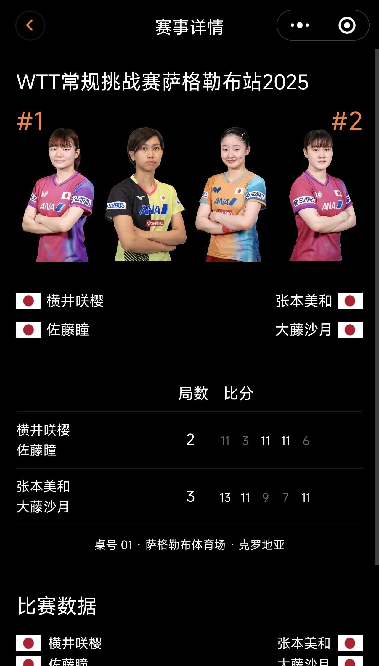 两位机会王者的合作[墨镜]张本美和、大藤沙月刚刚拿下第二站女双冠军夺冠率10