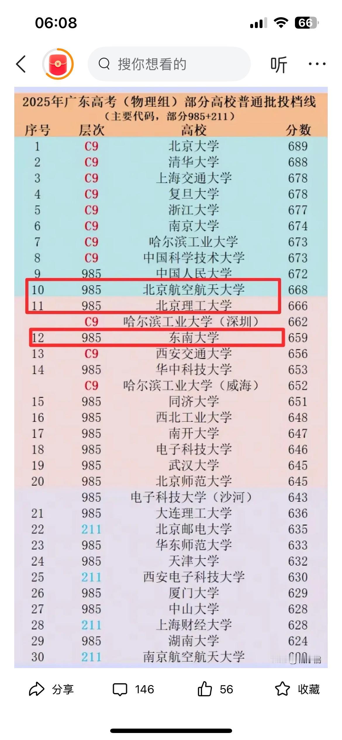 高考分数线，代表全体考生，及家长，对学校的认同感。号称985