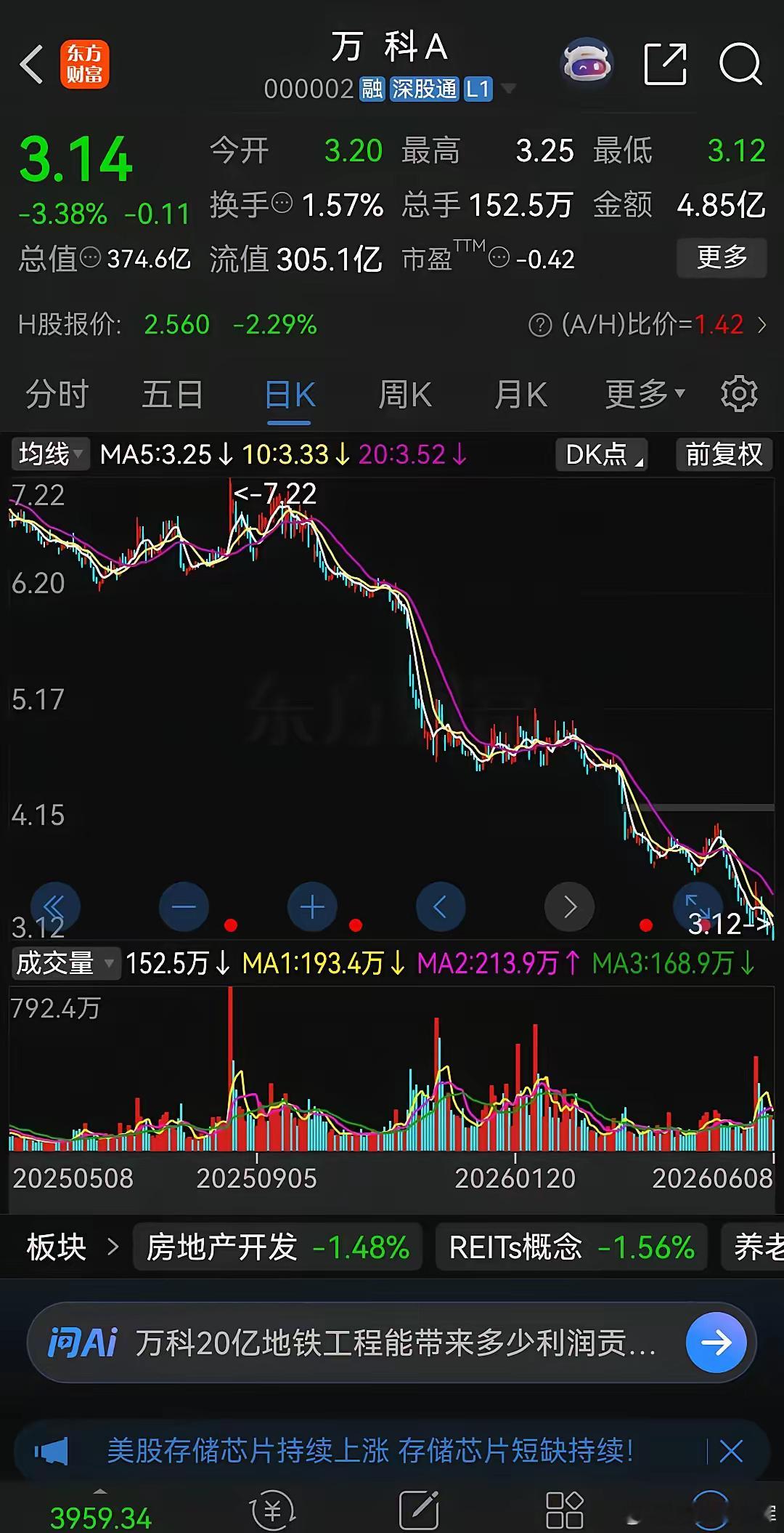 刚才看了下万科，差点不敢相信自己的眼睛，已经跌到了3.14元。股价已经创了11年