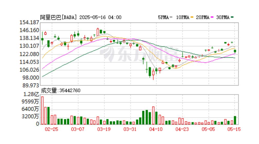 阿里巴巴杀疯了，短短半年股价从80美元暴涨到130美元，涨幅超过60%，事实证明