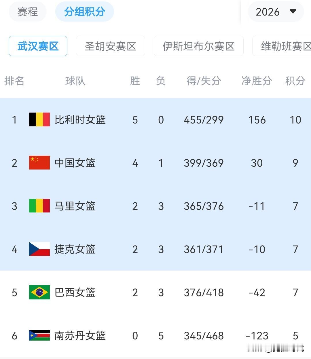 女篮世预赛排名中国女篮4胜1负9分第二名晋级比利时5胜10分晋级