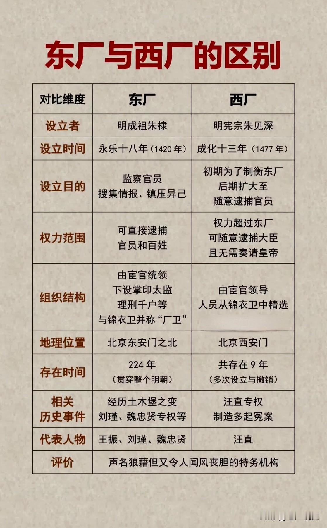 一图看懂明朝特务机构东厂与西厂的区别，东厂全称东缉事厂，是明代由宦官统领并直接听