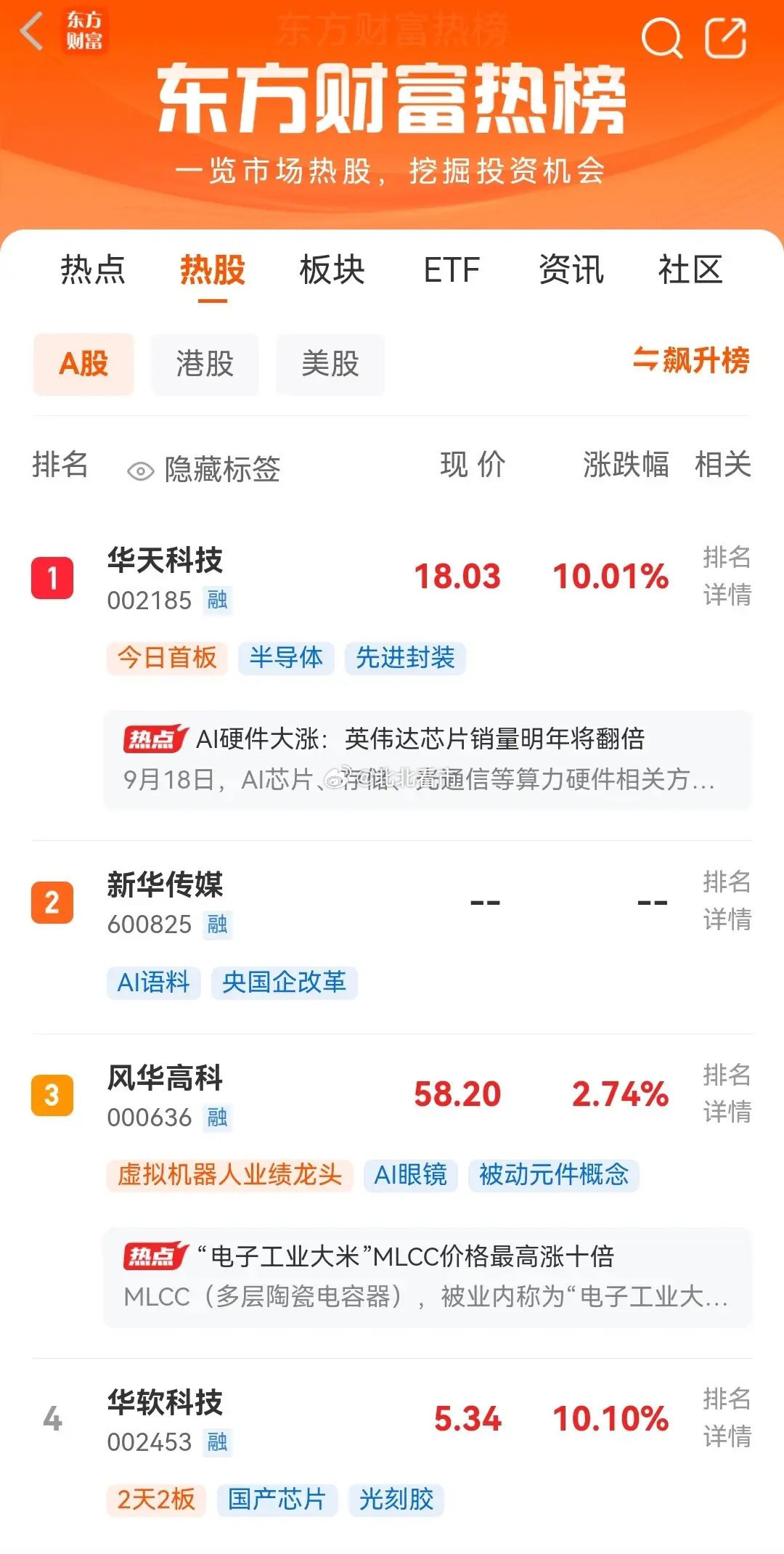 明天即将开盘，目前东财最新人气热榜排行前十名如下：一、华天科技，周五首板现价18