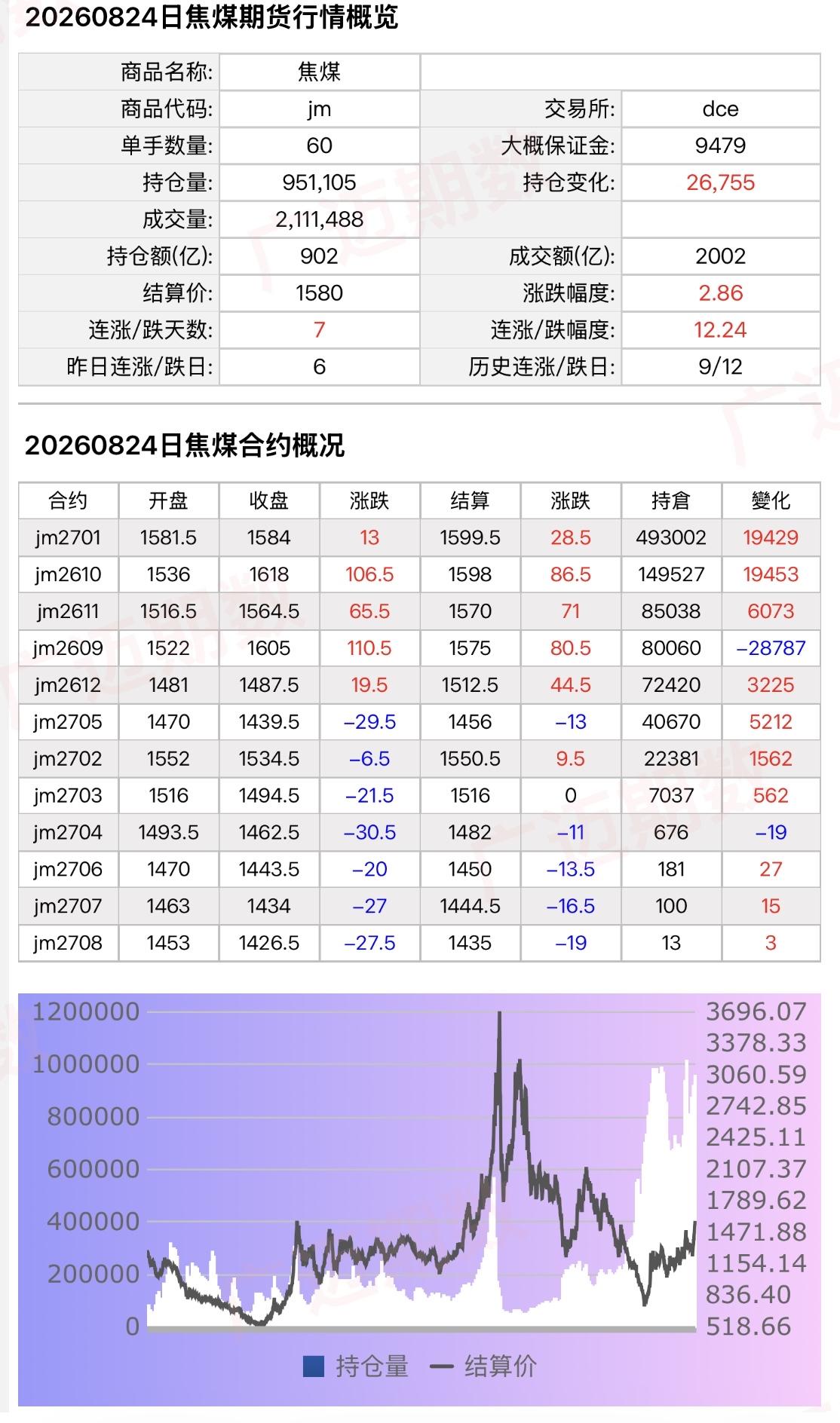 焦煤大户动作猛，行情波动幅度大，这个星期继续看戏…