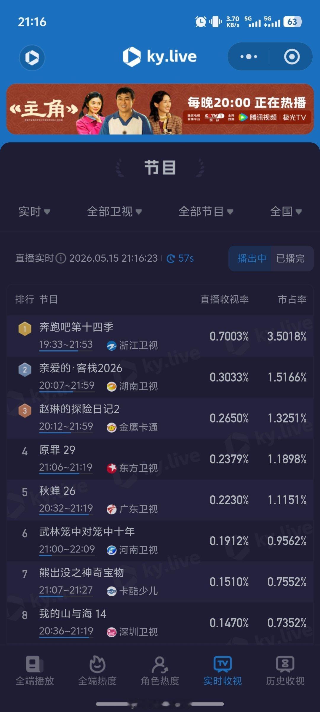 奔跑吧14，实时收视率破0.7+，创本季新高，今晚你为谁而看？奔跑吧14