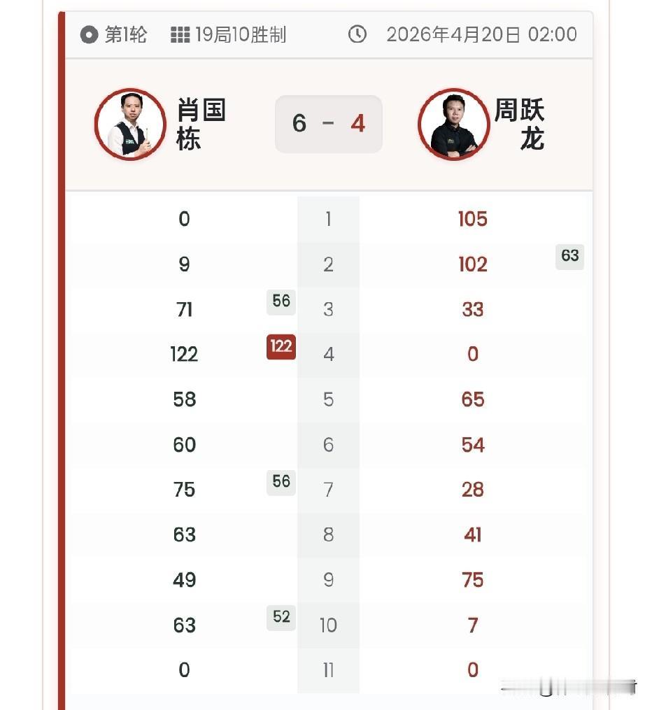 肖国栋的状态是真不错，第二阶段上来，第一局就单杆打出50+。目前6:4领先周跃龙
