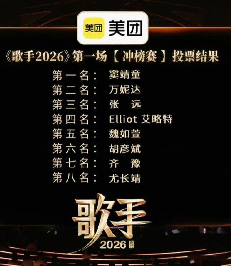 歌手排名第十期【冲刺赛】竞演结果守关歌手守关成功第一名：窦靖童《改变》第二名：