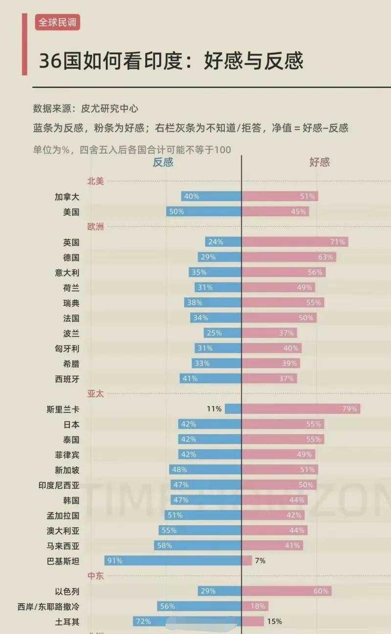 36国对印度的看法，结果还挺让人意外的。先说好感度天花板，斯里兰卡，足足79