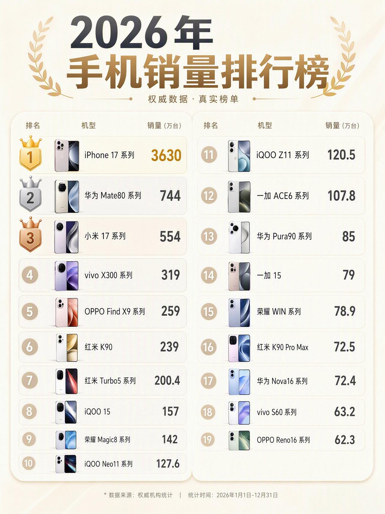 2026年最新手机品牌单品销量排行榜！不服不行，iPhone还是神一样的存在，