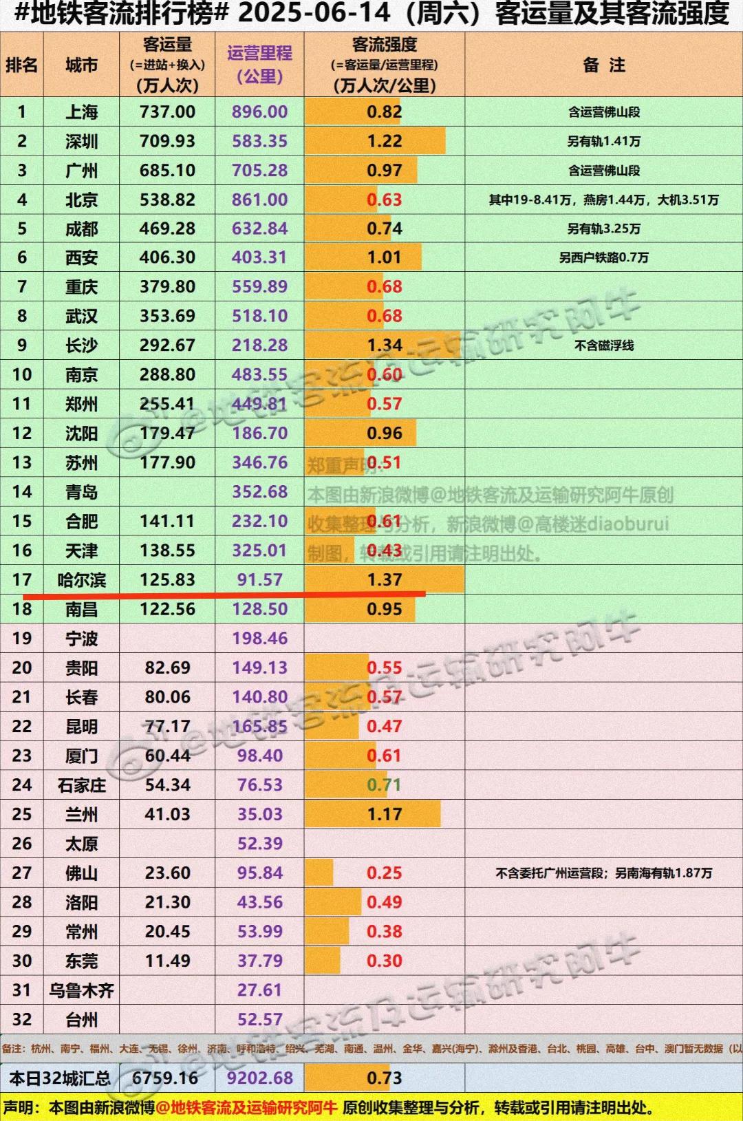 炎炎夏日哈尔滨旅游又火了，客流量快追上天津了，客流强度超过长沙、广州、深圳首次排