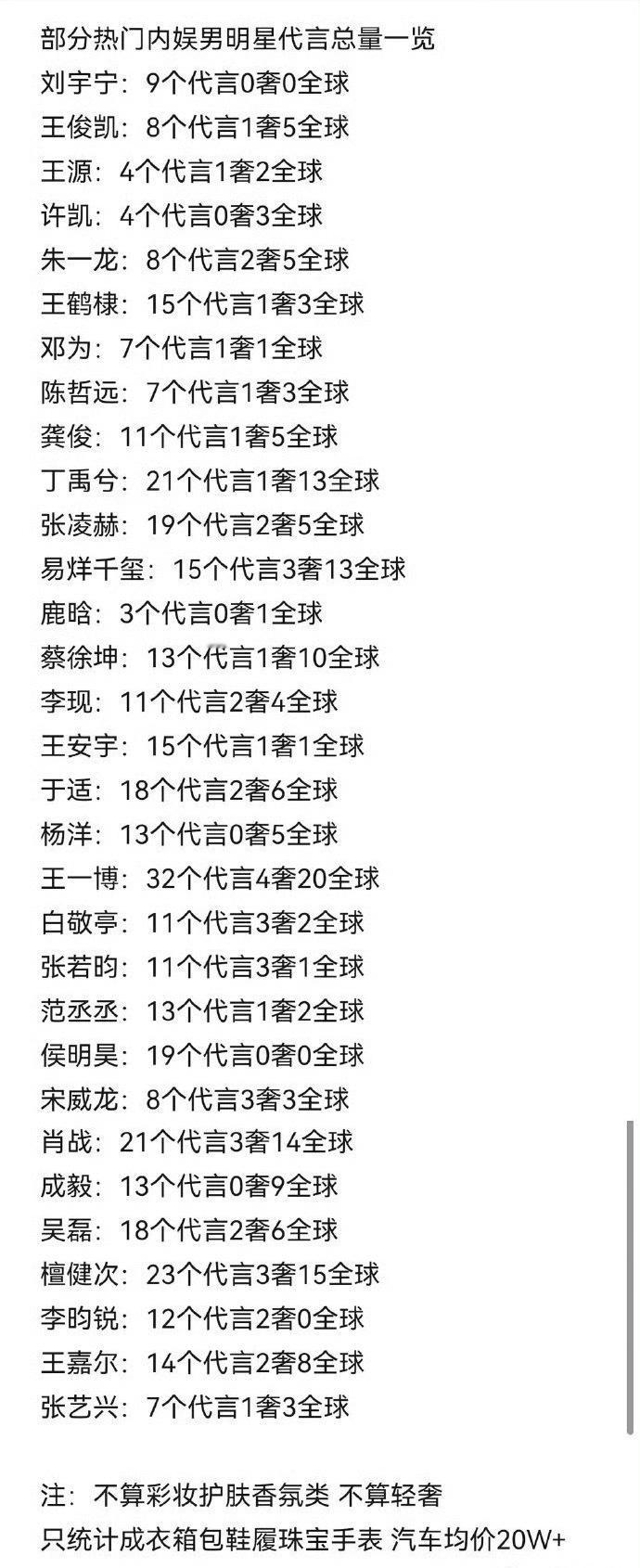 王一博代言怎么这么多？