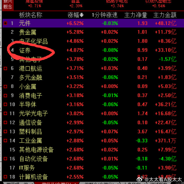 我又加了个券商，虽然我的那些大光的ETF涨的也不错。但是，我又切了一个券商，快满