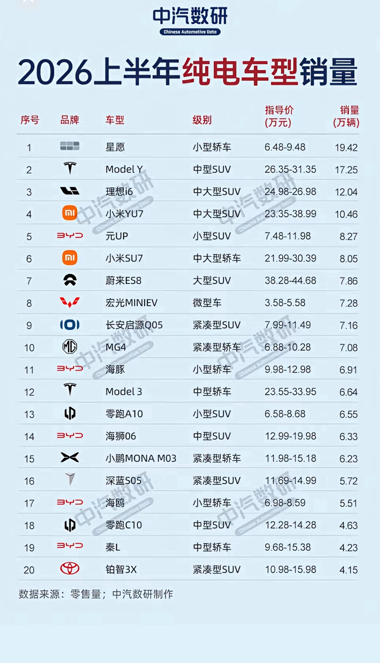 【2026年1-6月纯电动汽车销量排行榜】  从TOP40来看， （1...
