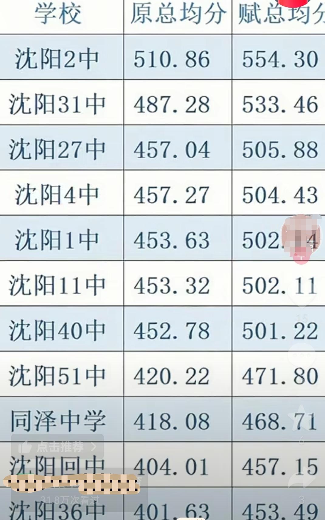 高三期中考试名校联盟沈阳各重点高中平均分（理科）