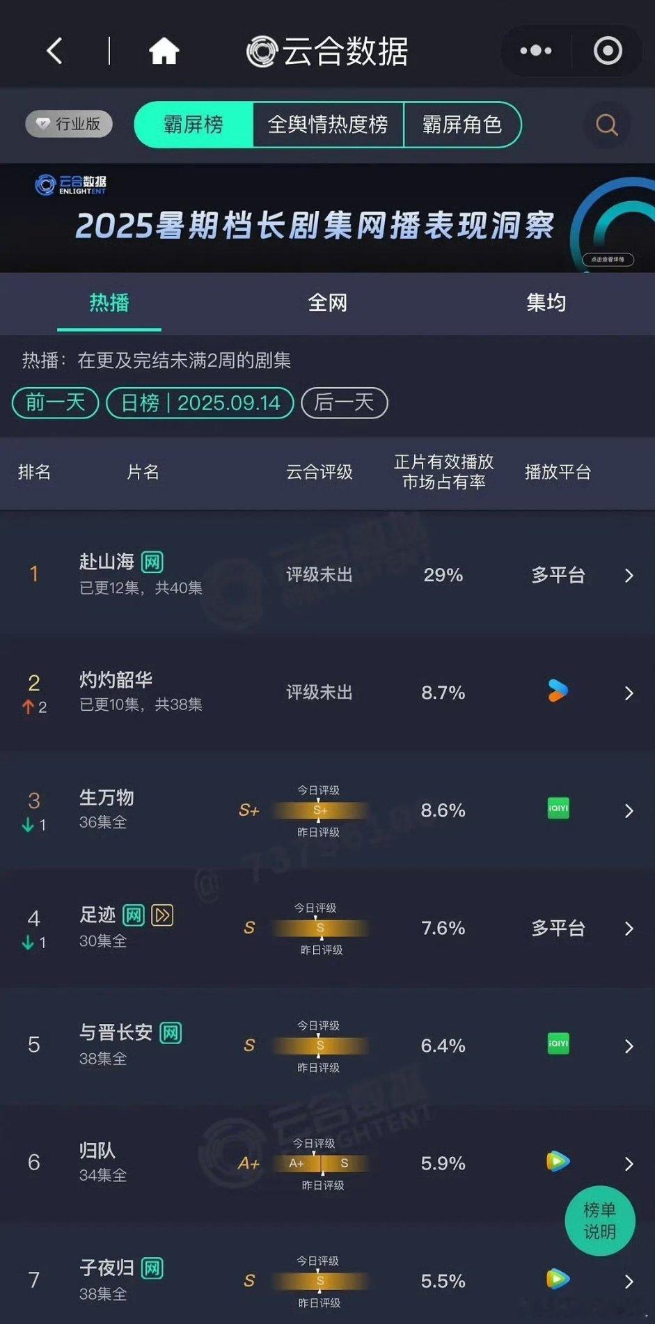 赴山海29%，较昨天微涨0.4​​​