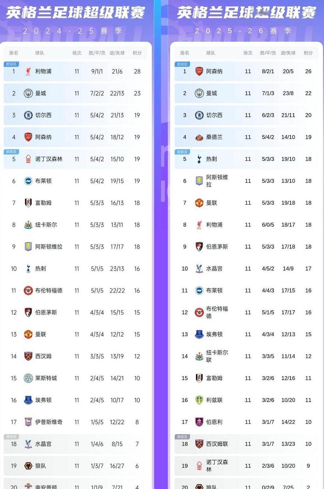 上赛季英超11轮后和这赛季的积分对比图来了！今年阿森纳的冠军应该没跑了吧？不过