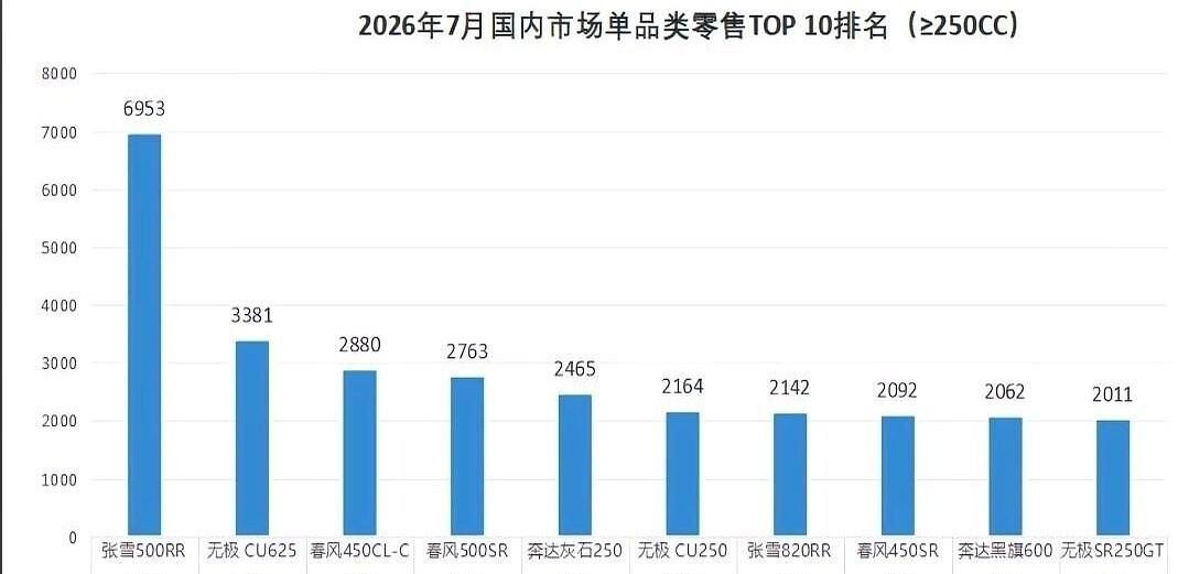 张雪机车深夜甩出7月销量战报，500RR单月狂卖6953台，两个多亿现金流直接落袋。这个点发图，明摆