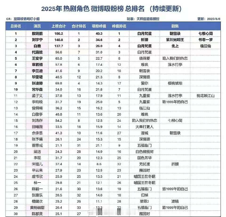 2025热剧角色🧣吸粉榜总排名敖瑞鹏刘宇宁白鹿代露娃王安宇章若楠