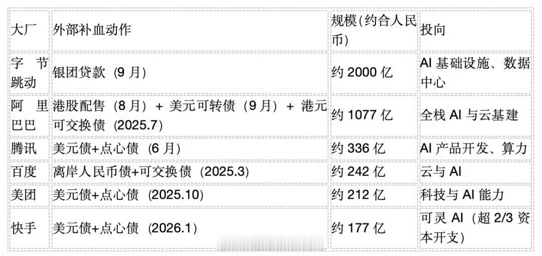 国内大厂举债继续加投AI[思考]​​​