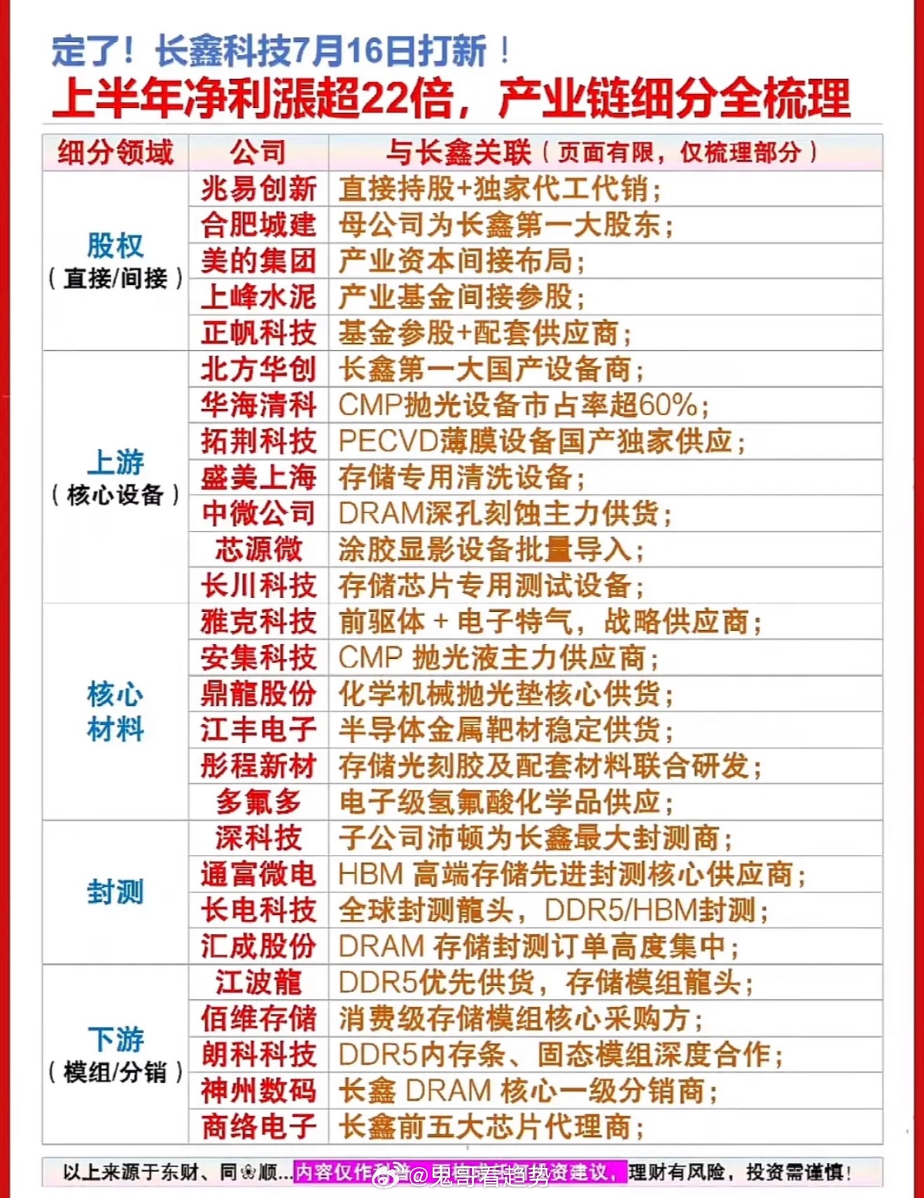 科技公司财报分析长鑫科技上半年净利超22倍，产业链细分梳理长鑫科技这次可真是在