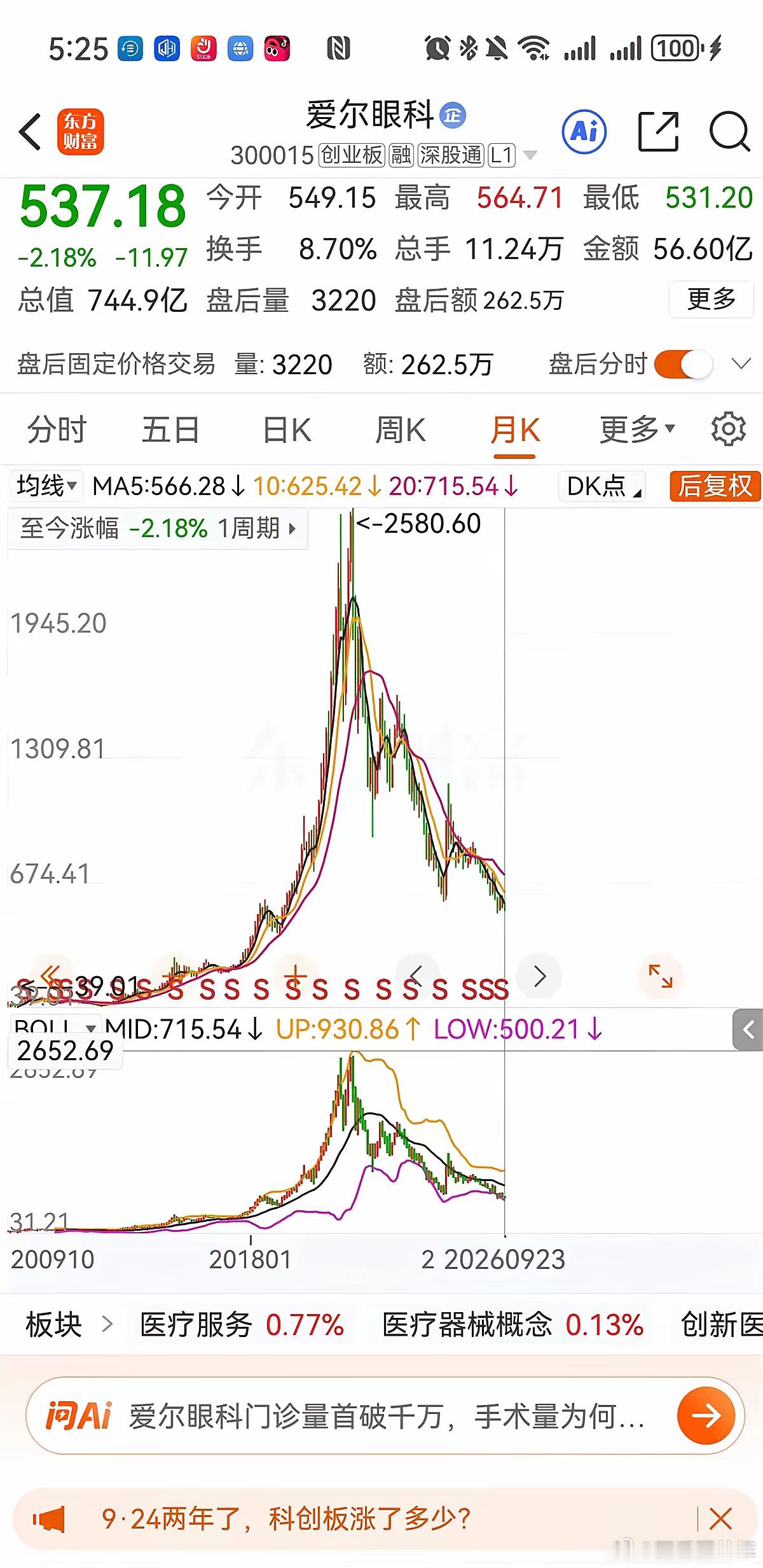 爱尔眼科从92块摔到8块，不少人眼睛都亮了。2009年发行价28，2021年复权