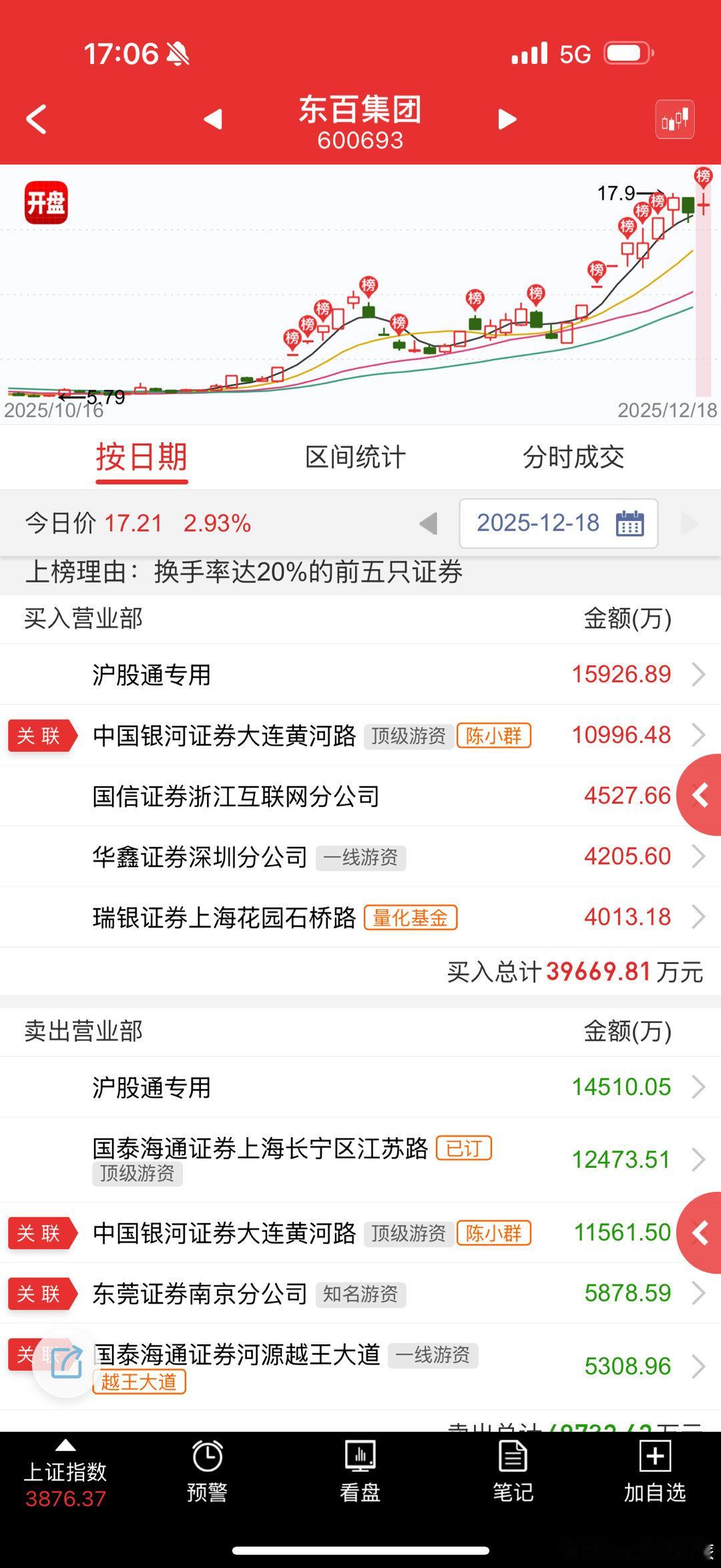 东百集团sh600693有货的人明天拉高跑路为主，以免被坑