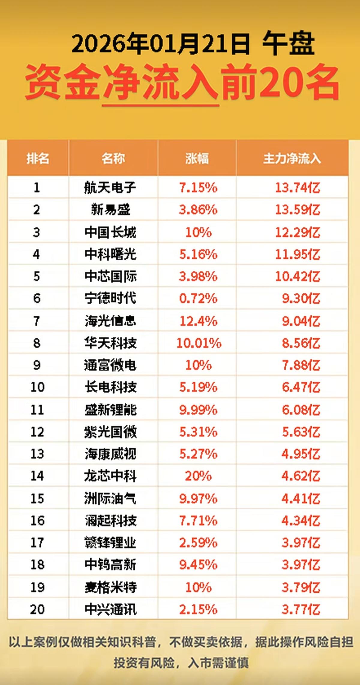 1.21周三主力资金抢筹个股榜TOP20市场热点方向：资金抢筹方向