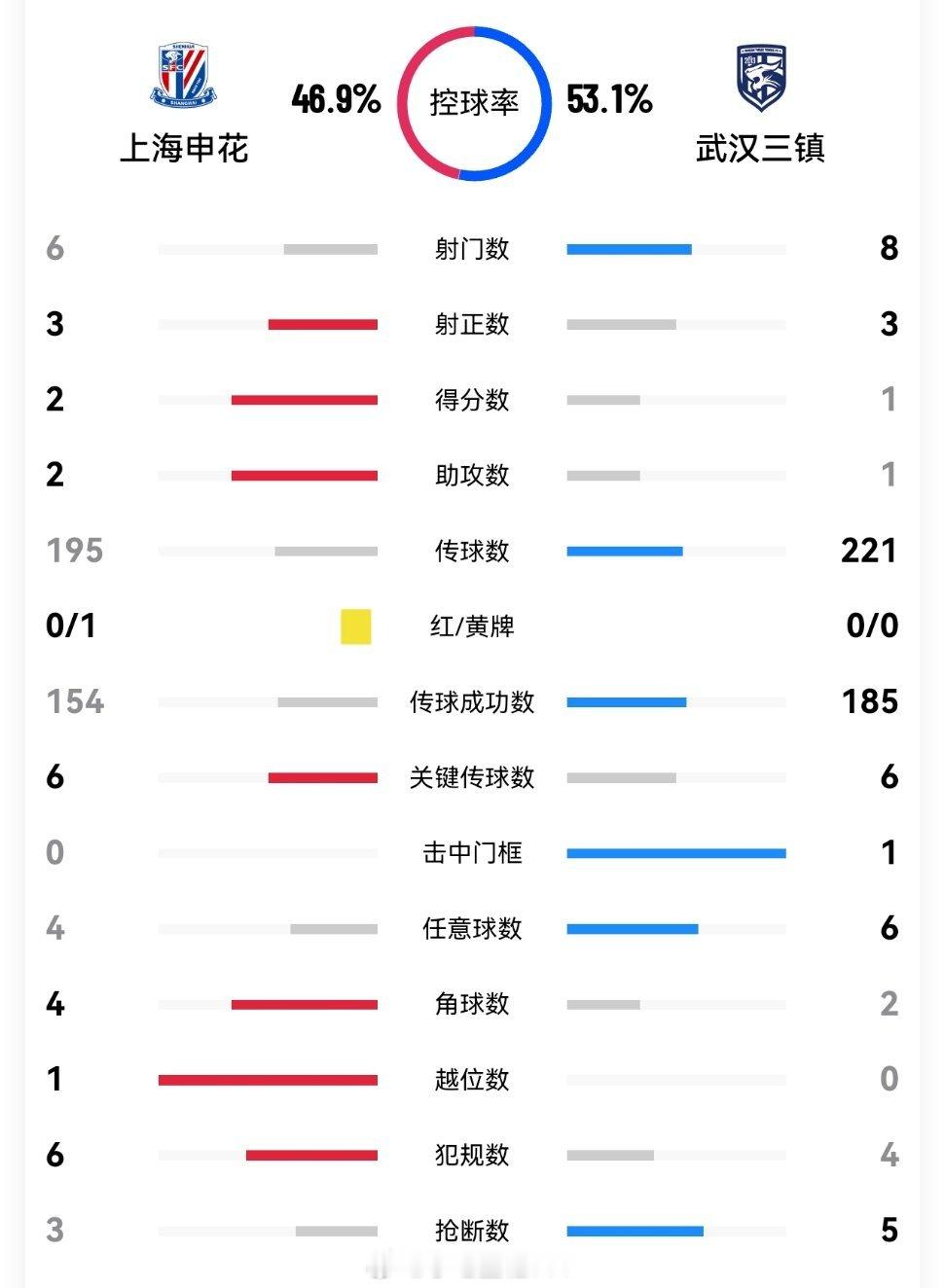上海申花vs武汉三镇没想到啊，四外援的武汉三镇竟然被单外援的上海申花踢成这样，