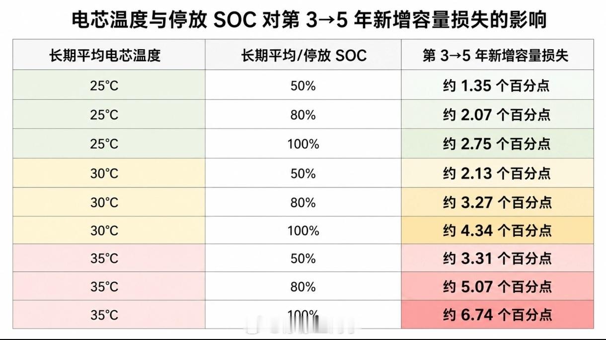 都说新能源车不如油车耐开，最大的问题就是电池，油车开个大几年，没有任何影响，甚至