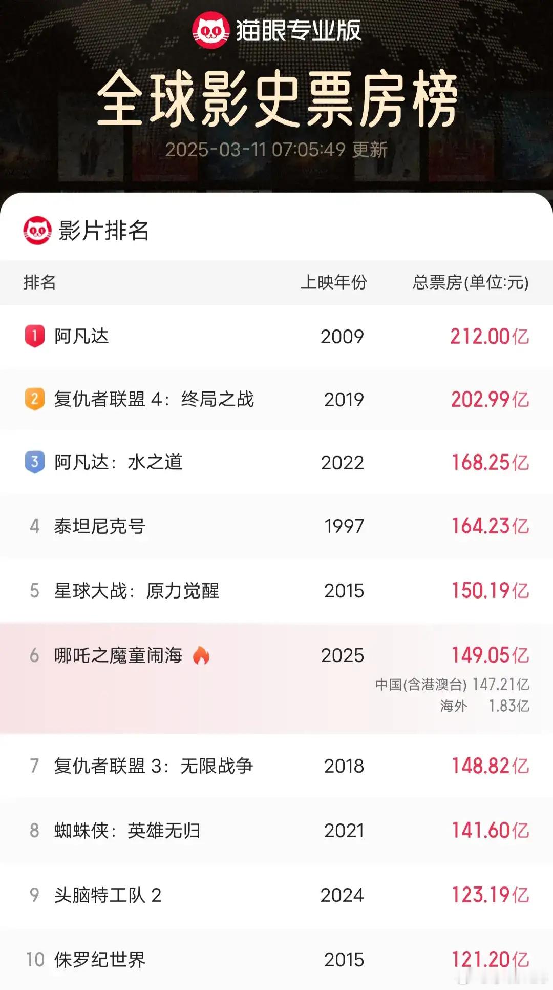 又涨了！目前《哪吒2》票房为149.05亿，突破了149亿，离150亿也不远了！