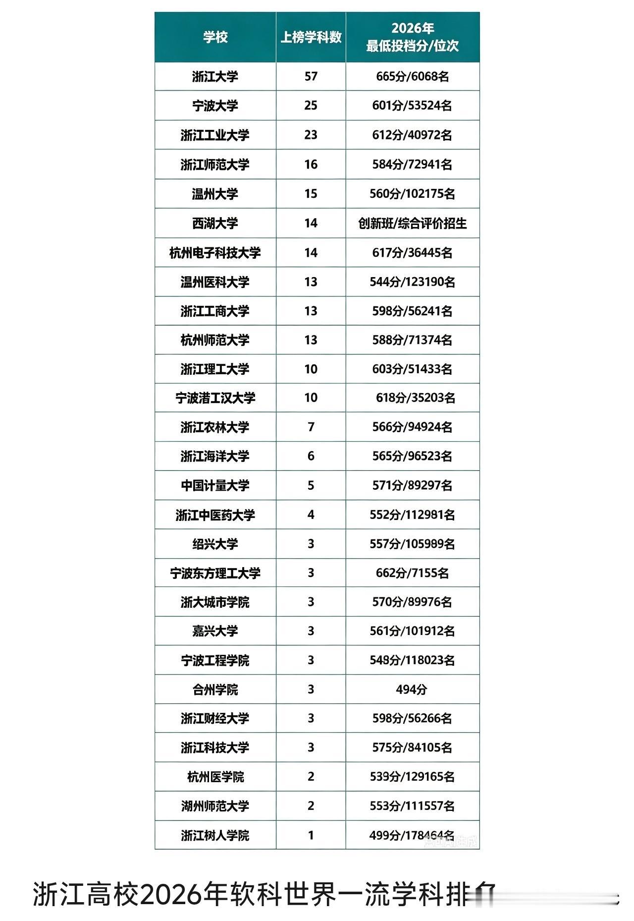 浙江高校学科榜：浙大57个学科断层第一，最大黑马是662分的宁波东方理工20